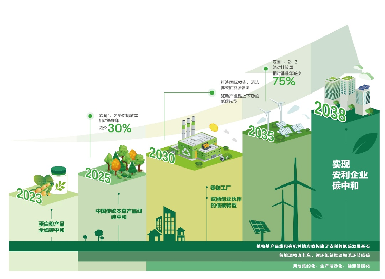 安利啟動(dòng)個(gè)人碳中和倡導(dǎo)行動(dòng)，以社會(huì)咨詢服務(wù)打通“雙碳”目標(biāo)“最后一公里”